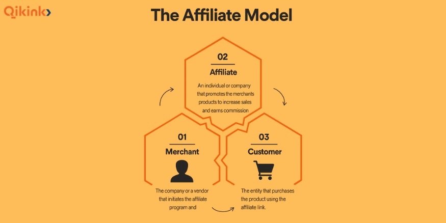 The Affiliate Model - Qikink
