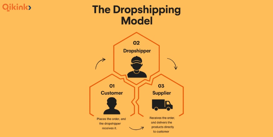 The Dropshipping Model - Qikink