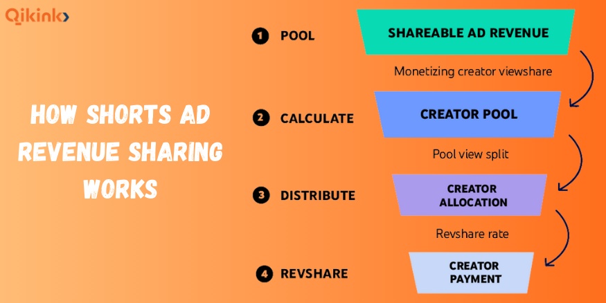 How shorts ad revenue sharing works - Qikink